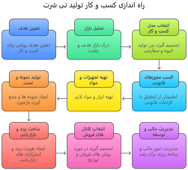 راهنمای راه اندازی تولیدی تیشرت
